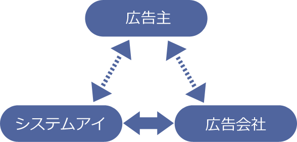 広告主-システムアイ-広告会社
