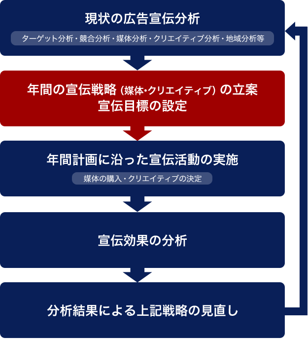 広告宣伝計画作成の流れ