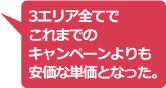 3エリア全てでこれまでのキャンペーンよりも安価な単価となった。
